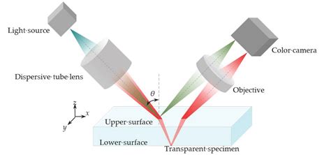 microscope to measure thickness|confocal fluorescent microscope metrics.